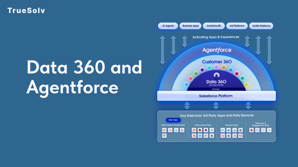 Spring 26 Data 360 Agentforce Salesforce TrueSolv Blog